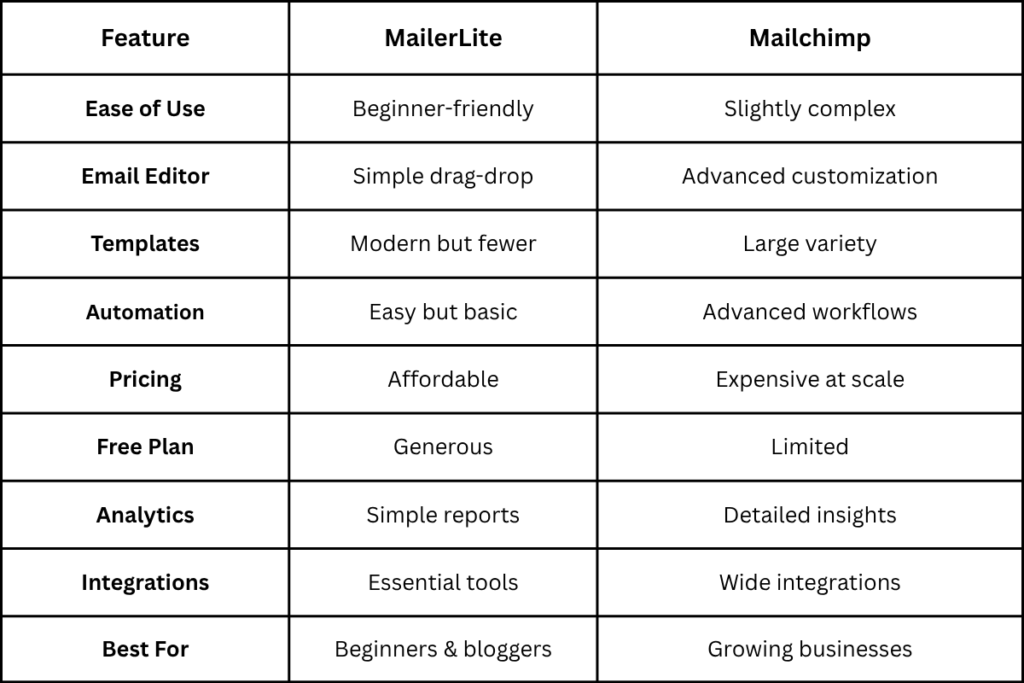 "MailerLite vs Mailchimp features comparison"