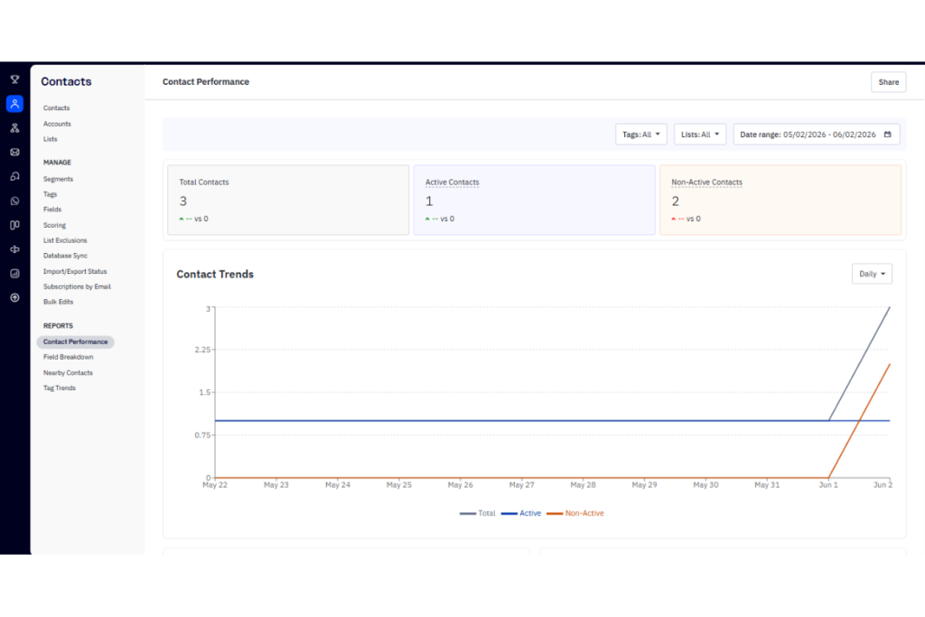 ActiveCampaign contact performance report showing audience growth and engagement trends