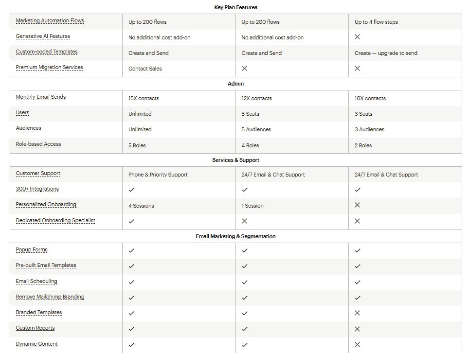 Features included across Mailchimp pricing plans.
