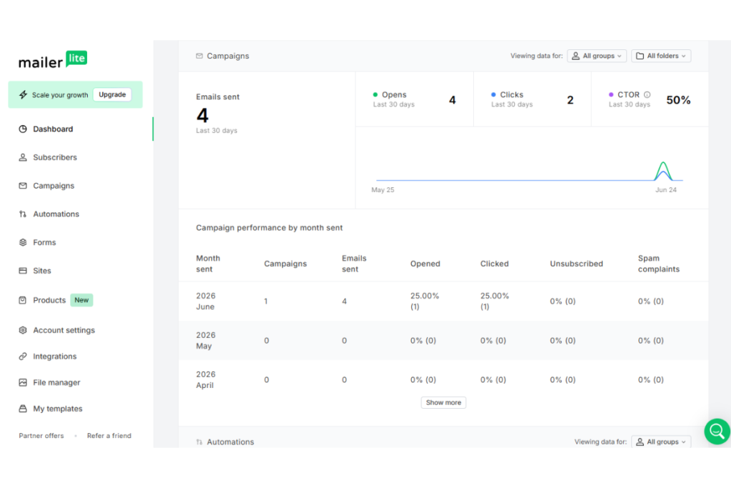 MailerLite analytics dashboard showing email campaign performance